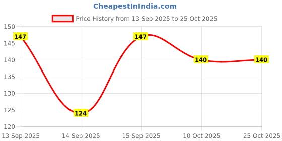 flipkart.com zodiac Hanuman with White feathers Dream Catcher for Car Rear View Mirror Hanging Plastic Dream Catcher zodiac Price History Graph from 13 Sep 2025 to 24 Oct 2025