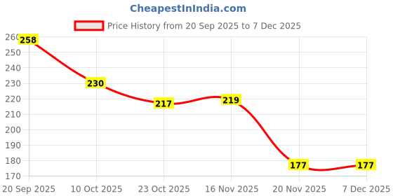 flipkart.com hanumanik Bike Mobile Holder | Rearview Mirror Mount | Anti-Shake | 360� Rotation Bike Mobile Holder hanumanik Price History Graph from 20 Sep 2025 to 7 Dec 2025