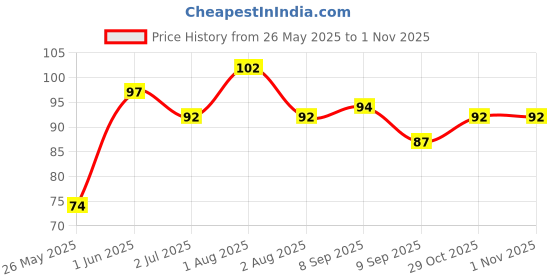 flipkart.com anexa Hanumanji / Bajrangbali Flag / Flag for Hanuman ji (Size 30X45) Pack of 1 A-Foldable Outdoor Flag anexa Price History Graph from 26 May 2025 to 1 Nov 2025