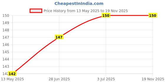 flipkart.com anexa Hanumanji / Bajrangbali Flag / Flag for Hanuman ji Size 30x45 Pack of 1 A-Foldable Outdoor Flag anexa Price History Graph from 13 May 2025 to 19 Nov 2025