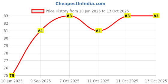 flipkart.com anexa Hanumanji Printed Flag / Bajrangbali Flag (Size 30 x 45) Pack of 1 A-Foldable Outdoor Flag anexa Price History Graph from 10 Jun 2025 to 13 Oct 2025