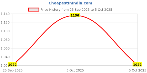 flipkart.com hanumant creation Embellished, Printed, Self Design, Digital Print Semi Stitched Lehenga Choli hanumant creation Price History Graph from 25 Sep 2025 to 5 Oct 2025