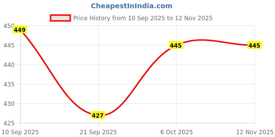 flipkart.com hanumant enterprise store Electric Vegetable & Fruit Chopper hanumant enterprise store Price History Graph from 10 Sep 2025 to 10 Nov 2025