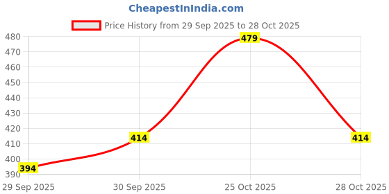 flipkart.com hanumant handwork Printed Georgette Stitched Anarkali Gown hanumant handwork Price History Graph from 29 Sep 2025 to 28 Oct 2025