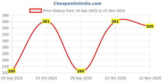 flipkart.com hanumant Microfibre Polka Chair Pad Pack of 3 hanumant Price History Graph from 19 Sep 2025 to 22 Nov 2025