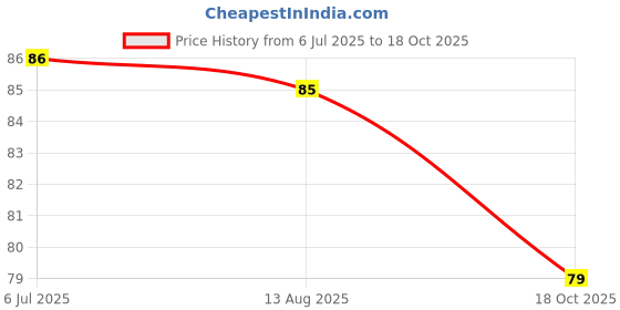 flipkart.com hanumate 5-in-1 Lipstick with 36-Hour Wear Eyeliner & Kajal - Long-Lasting Makeup hanumate Price History Graph from 6 Jul 2025 to 18 Oct 2025
