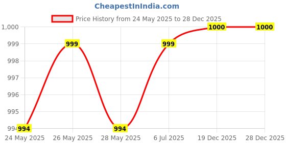 flipkart.com hanumate Vintage T9 clipper Trimmer for men & hair comb & hair wax & nova gold hair spray Personal Care Appliance Combo Price History Graph from 24 May 2025 to 18 Nov 2025