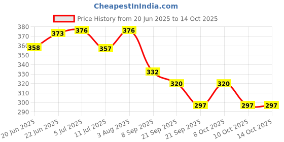 flipkart.com hanumeto Aluminium Ironing Shoe for Steam Iron, compatible with Model# ES300L Ironing Mat hanumeto Price History Graph from 20 Jun 2025 to 14 Oct 2025