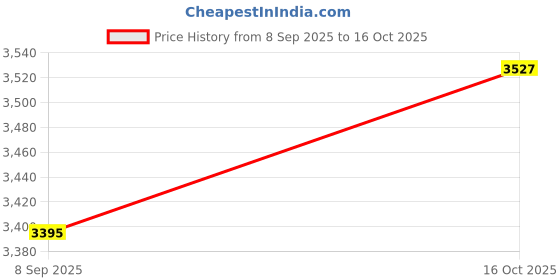 flipkart.com hanumeto Industrial Gravity Feed Iron 8899 with Bottle. 1600 W Garment Steamer hanumeto Price History Graph from 8 Sep 2025 to 16 Oct 2025
