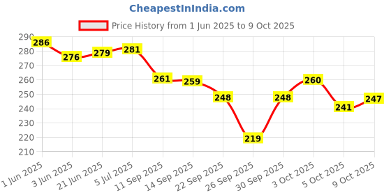 flipkart.com hanumex 100 Pic Stem Valve Core Tire Valve Stem Core hanumex Price History Graph from 1 Jun 2025 to 9 Oct 2025