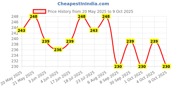 flipkart.com Hanumex Helmet Jaw Clamp Camera Mount Price History Graph from 20 May 2025 to 8 Oct 2025