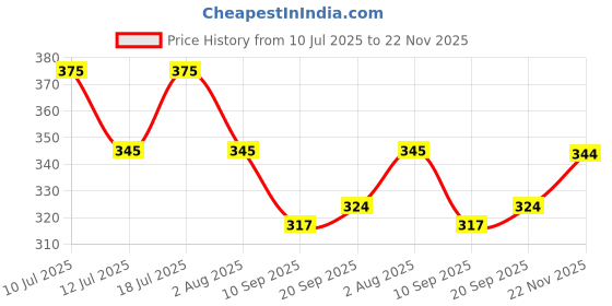 flipkart.com hanumntra Men Regular Fit Floral Print Spread Collar Casual Shirt hanumntra Price History Graph from 10 Jul 2025 to 22 Nov 2025
