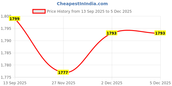 flipkart.com HANUTECH 10/100Mbps Ethernet to Fiber RJ45 to 100Base-FX SMSF 20KM 0 Ports 1000 Mbps Unmanaged Network Switch Price History Graph from 13 Sep 2025 to 5 Dec 2025
