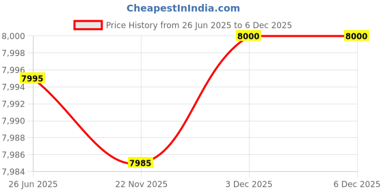flipkart.com HANUTECH 16-Port PoE Switch, 2 Gigabit Uplinks, 1 SFP Slot, Fast Ethernet 16 Ports 1000 Mbps Network Switch Price History Graph from 26 Jun 2025 to 5 Dec 2025