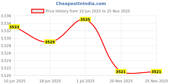 flipkart.com HANUTECH 19" Inches Pigtail Loaded 12 Port SC/PC Rack Mountable LIU/Fiber Patch Panel 0 Ports 1000 Mbps Network Switch Price History Graph from 10 Jun 2025 to 24 Nov 2025