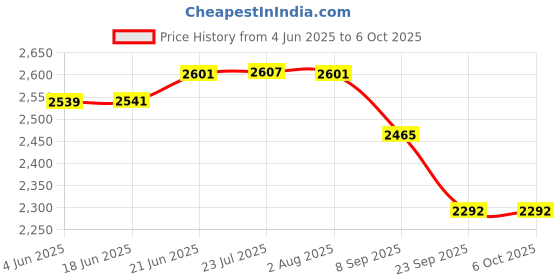 flipkart.com hanutech 3 in 1 Mini Optical Meter With Visual Fault Locator (VFL) & Fiber Light Tester Digital Multimeter hanutech Price History Graph from 4 Jun 2025 to 5 Oct 2025