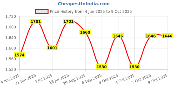 flipkart.com hanutech 3 Tier Industrial LED Signal Tower Lamp Light |Tower Warning Light | Tower LED Indicator with Buzzer Sound 220v AC for Offices,Industries & More Fire Alarm hanutech Price History Graph from 4 Jun 2025 to 9 Oct 2025