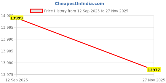 flipkart.com HANUTECH HDMI Extender SC Fiber with USB KVM 20KM 1080p Transmitter Pair 0 Ports 1000 Mbps Unmanaged Network Switch Price History Graph from 12 Sep 2025 to 27 Nov 2025