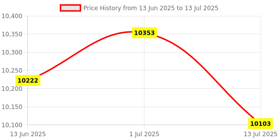 flipkart.com HANUTECH Mix Note Value Counting Machine & Fake Note Detecting Machine for Banks, Offices, Industries, Money Exchange Counters, E-Colored Talking Display Note Counting Machine Price History Graph from 13 Jun 2025 to 13 Jul 2025