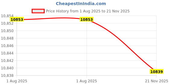 flipkart.com HANUTECH Mix Note Value Counting Machine With MG/IR/UV/MT Sensors & Fake Note Detection Note Counting Machine Price History Graph from 1 Aug 2025 to 21 Nov 2025