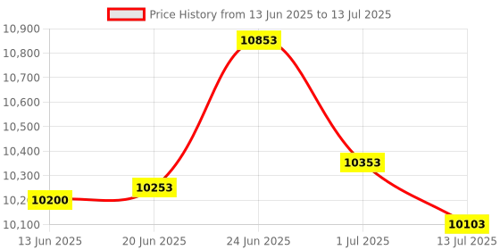 flipkart.com HANUTECH Mix Value Counter Currency Counting Machine With Counterfeit Notes Detection Function and External Display with(MG, UV, MT, IR, 3D, DD) 5 Censors Note Counting Machine Price History Graph from 13 Jun 2025 to 13 Jul 2025