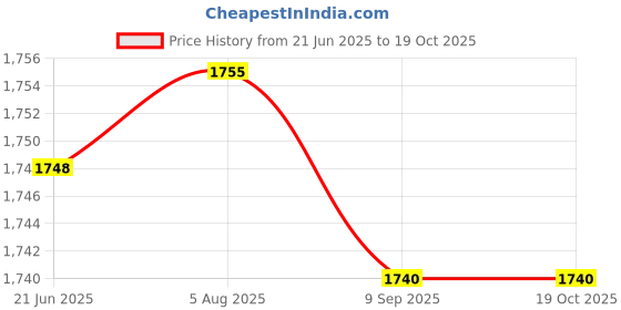 flipkart.com HANUTECH Single Mode Dual Fiber To Ethernet Media Converter 1310/1550nm Rx/Tx 20KM 1 Ports 1000 Mbps Network Switch Price History Graph from 21 Jun 2025 to 17 Oct 2025