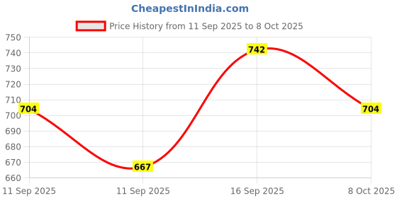 flipkart.com hanvik traders Cotton Blend Printed Patiala hanvik traders Price History Graph from 11 Sep 2025 to 8 Oct 2025