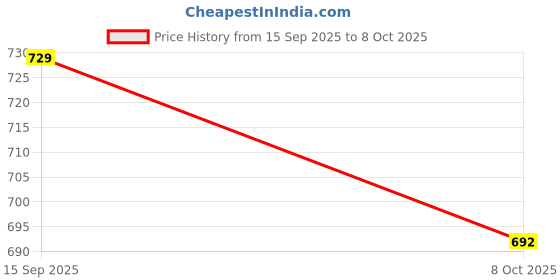 flipkart.com hanvik traders Cotton Blend Printed Patiala hanvik traders Price History Graph from 15 Sep 2025 to 8 Oct 2025