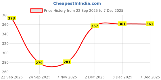 flipkart.com hanvya Mother's Feeding Shawl Feeding Cloak hanvya Price History Graph from 22 Sep 2025 to 5 Dec 2025