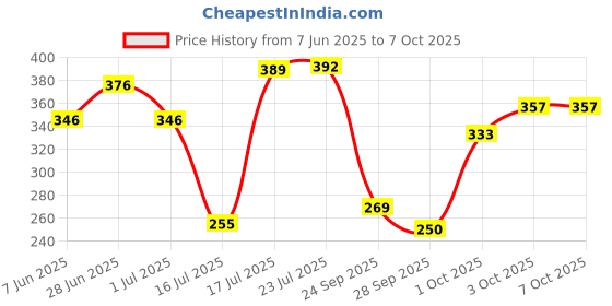 flipkart.com hanwood Multi purpose folding rack Plant Container Set hanwood Price History Graph from 7 Jun 2025 to 7 Oct 2025