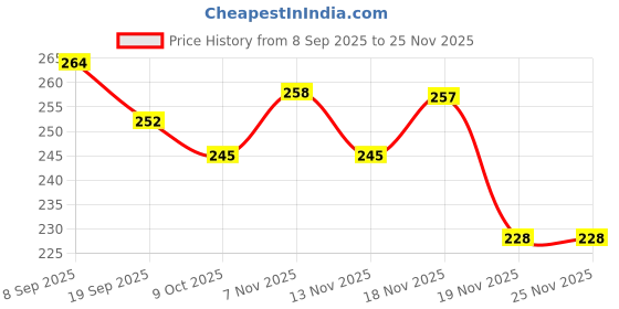 flipkart.com hanya Self Design Beanie hanya Price History Graph from 8 Sep 2025 to 24 Nov 2025