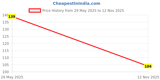 flipkart.com hanya Woven Beanie hanya Price History Graph from 29 May 2025 to 12 Nov 2025