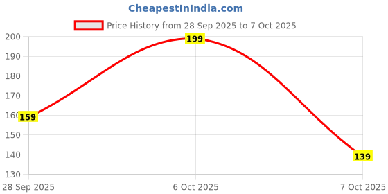 flipkart.com hanylucx 0.5 W Inverter Standard B22 LED Bulb hanylucx Price History Graph from 28 Sep 2025 to 7 Oct 2025