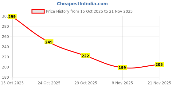 flipkart.com hanylucx 12 W Basic Standard B22 Inverter Bulb hanylucx Price History Graph from 15 Oct 2025 to 21 Nov 2025