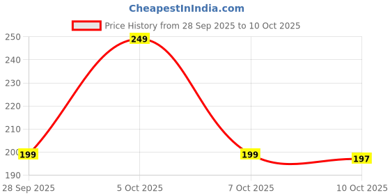 flipkart.com hanylucx 12 W Inverter Standard B22 LED Bulb hanylucx Price History Graph from 28 Sep 2025 to 10 Oct 2025