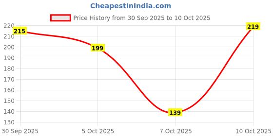 flipkart.com hanylucx 12 W Inverter Standard B22 LED Bulb hanylucx Price History Graph from 30 Sep 2025 to 10 Oct 2025