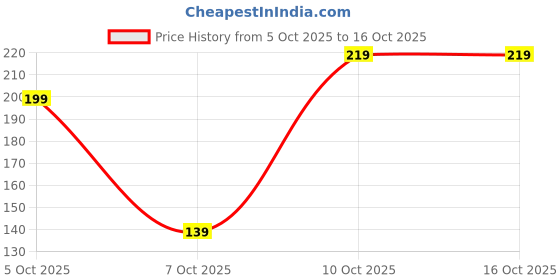 flipkart.com hanylucx 12 W Inverter Standard B22 LED Bulb hanylucx Price History Graph from 5 Oct 2025 to 15 Oct 2025