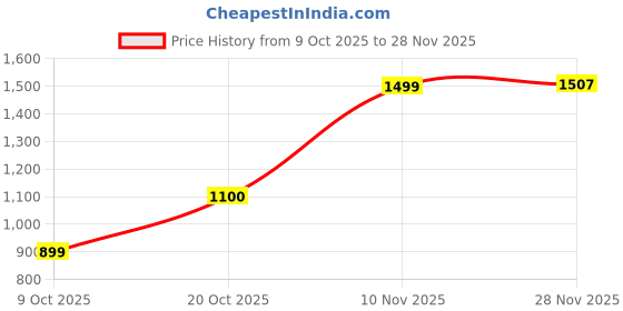 flipkart.com hanylucx electronics 100 W Basic Standard LED Bulb hanylucx electronics Price History Graph from 9 Oct 2025 to 28 Nov 2025