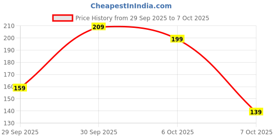 flipkart.com hanylucx electronics 12 W Inverter Standard B22 Inverter Bulb hanylucx electronics Price History Graph from 29 Sep 2025 to 7 Oct 2025