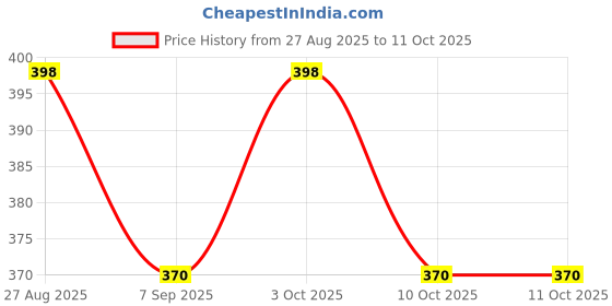flipkart.com haojue Small Stylish Smoking Pipe hg 702 Wonderful Show Case Smoking Cessations haojue Price History Graph from 27 Aug 2025 to 10 Oct 2025
