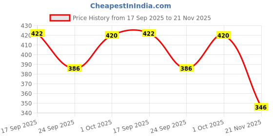 flipkart.com haoma Herbal Protection & Freshness Toothpaste haoma Price History Graph from 17 Sep 2025 to 21 Nov 2025