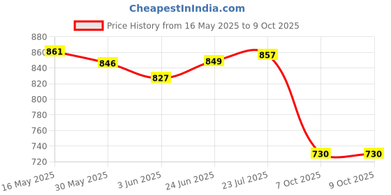 flipkart.com haoma Herbal Toothpaste 100g Pack of 6 Toothpaste haoma Price History Graph from 16 May 2025 to 8 Oct 2025