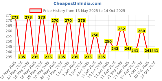 flipkart.com hap creation Baskets for Storage Set of 3 Pieces,Sky Blue Storage Basket (Pack of 3) Plastic Fruit & Vegetable Basket hap creation Price History Graph from 13 May 2025 to 14 Oct 2025