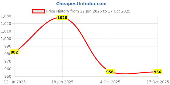 flipkart.com hap creation etal tractor with designable and colorful Tanker (Blue), Unbreakable Large and Long lasting Toy cum Show piece (Blue, Pack of: 1) hap creation Price History Graph from 12 Jun 2025 to 15 Oct 2025