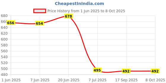 flipkart.com HAP Men Top - Pyjama Set Thermal Price History Graph from 1 Jun 2025 to 7 Oct 2025
