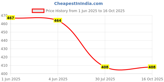 flipkart.com HAP Men Top Thermal Price History Graph from 1 Jun 2025 to 16 Oct 2025
