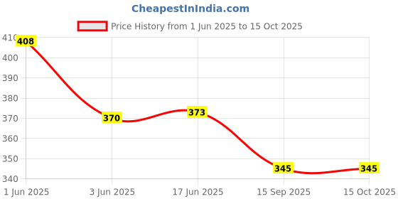 flipkart.com hap Pack of 5 Men Vest hap Price History Graph from 1 Jun 2025 to 14 Oct 2025