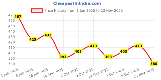 flipkart.com hap Pack of 5 Men Vest hap Price History Graph from 1 Jun 2025 to 23 Nov 2025