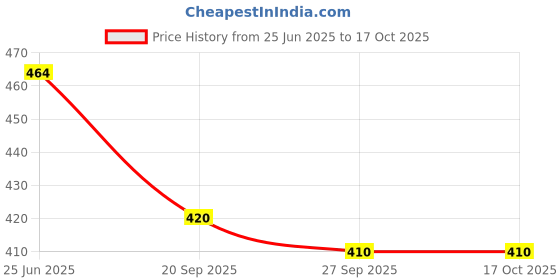 flipkart.com hap Pack of 5 Men Vest hap Price History Graph from 25 Jun 2025 to 17 Oct 2025