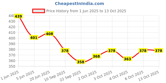 flipkart.com hap Pack of 5 Men Vest hap Price History Graph from 1 Jun 2025 to 13 Oct 2025
